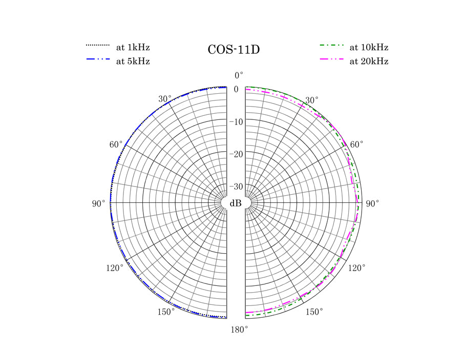 SANKEN COS11D (Alquiler)