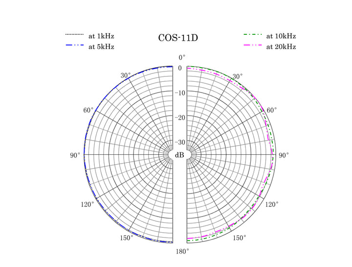 SANKEN COS11D (Alquiler)
